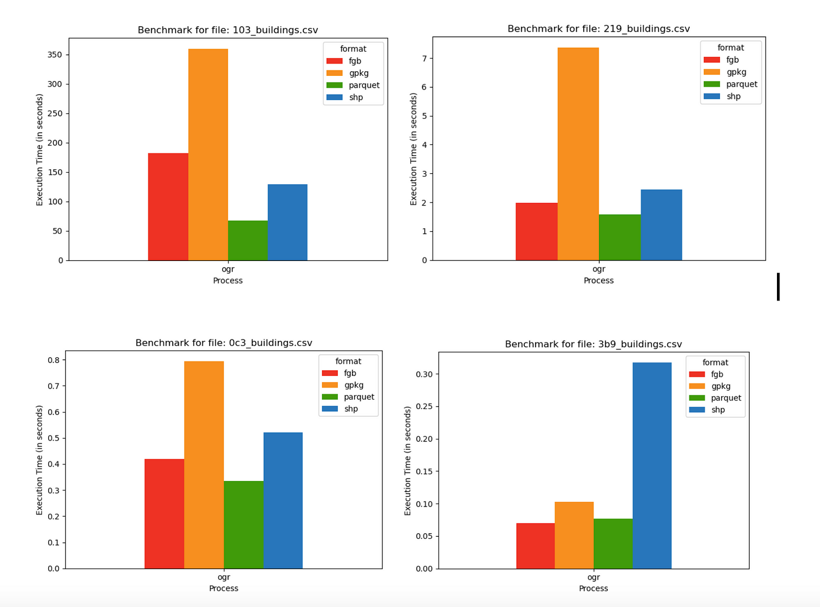 Chart showing how ogr2ogr handles CSVs of different file sizes