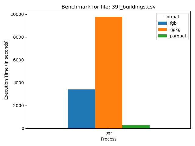 Chart showing how ogr2ogr processes a 21.78GB CSV file